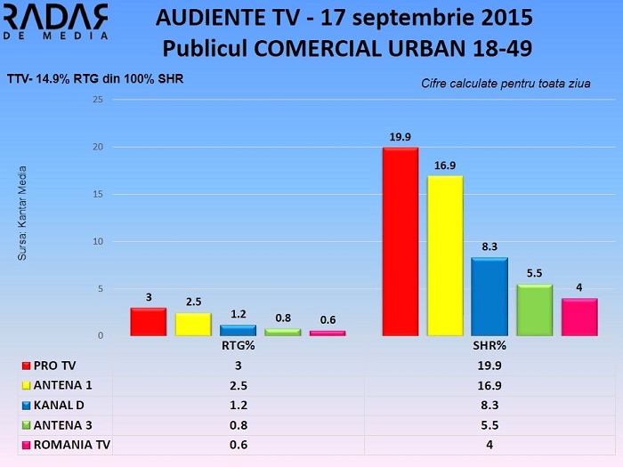 Audiente TV 17 septembrie 2015 - publicul comercial (2)