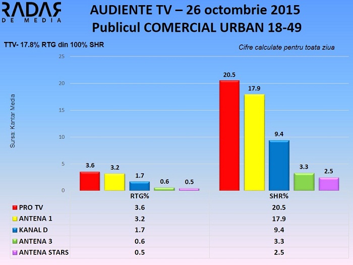 Audiente TV 26 octombrie 2015 - publicul comercial (1)