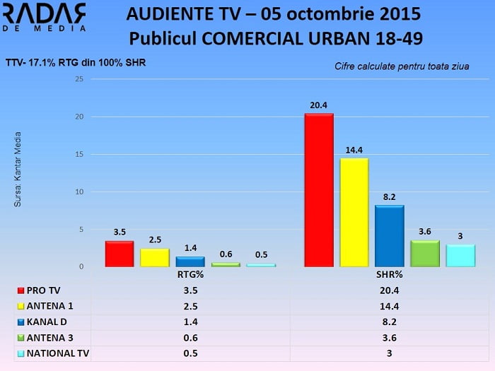 Audiente TV 5 octombrie 2015 - publicul comercial (1)