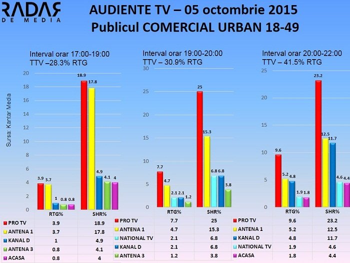 Audiente TV 5 octombrie 2015 - publicul comercial (2)