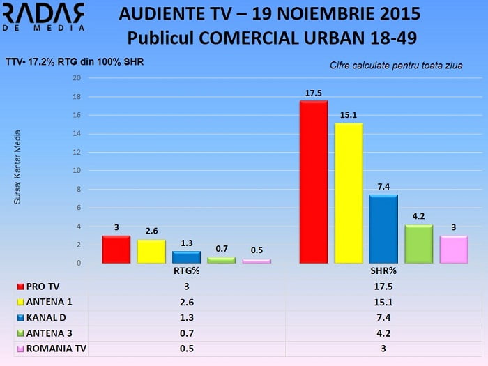 Audiente TV 19 noiembrie 2015 - publicul comercial (1)