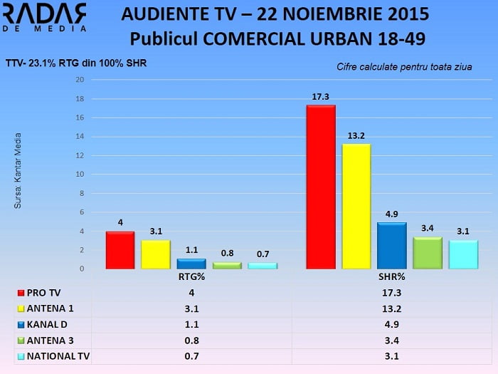 Audiente TV 22 noiembrie 2015 - publicul comercial (1)