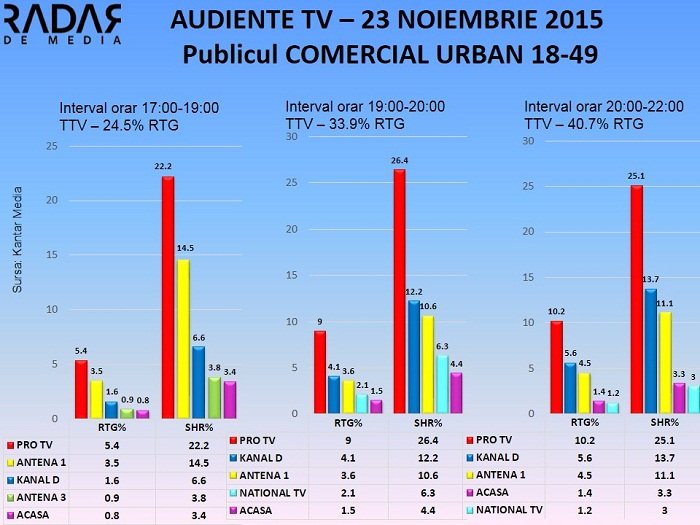 Audiente TV 23 noiembrie 2015 - publicul comercial (1)