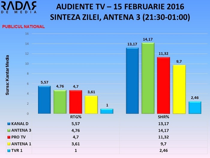 Audiente Tv, SINTEZA ZILEI, ANTENA 3 - 15 februarie 2016