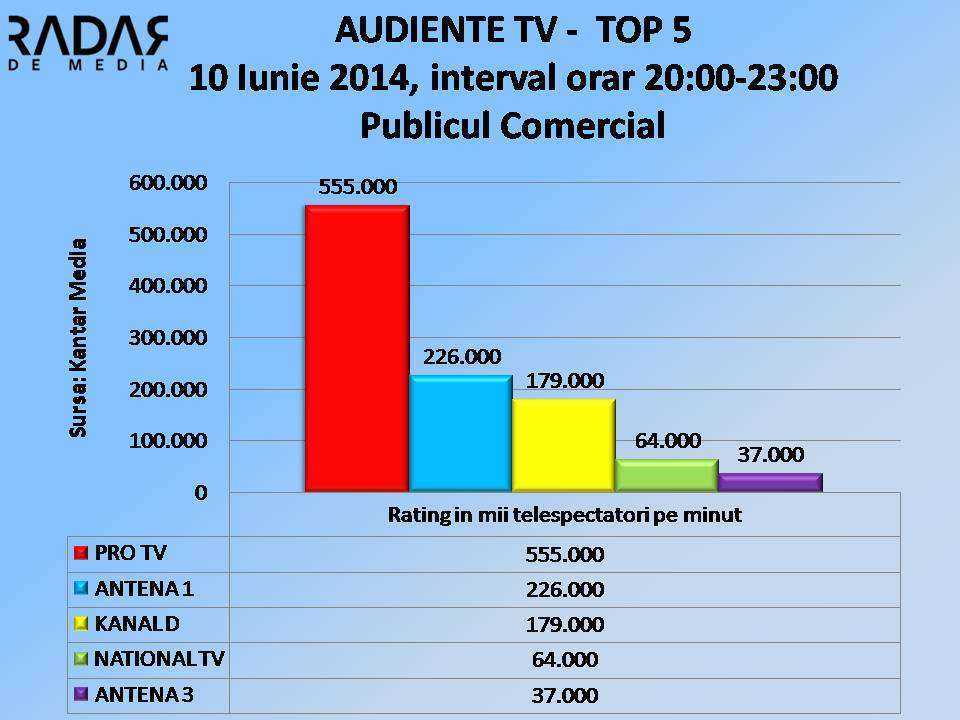 AUDIENTE TV - 10 Iunie 2014, publicul COMERCIAL rtg000