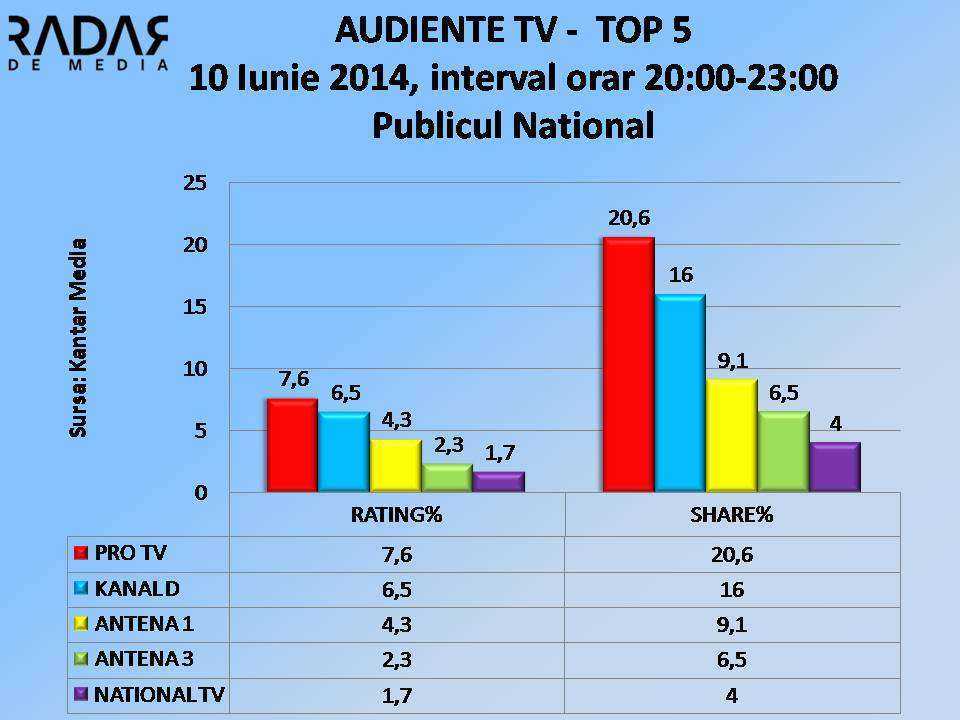 AUDIENTE TV - 10 Iunie 2014, publicul NATIONAL