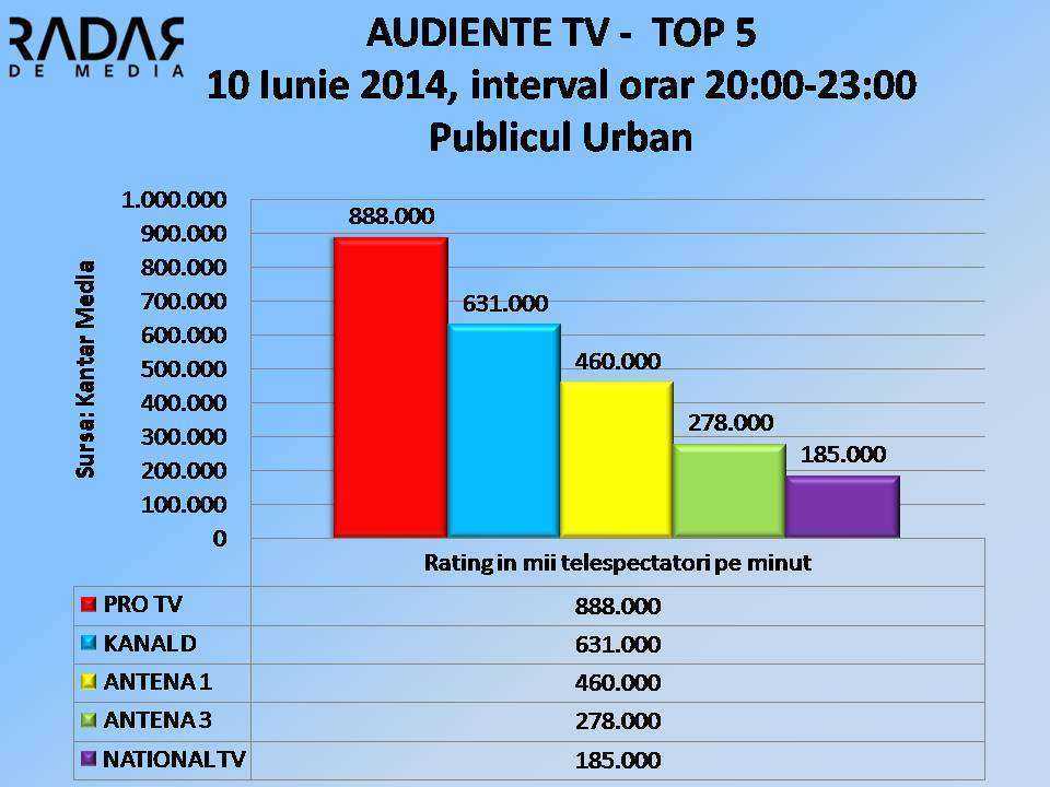 AUDIENTE TV - 10 Iunie 2014, publicul URBAN rtg000