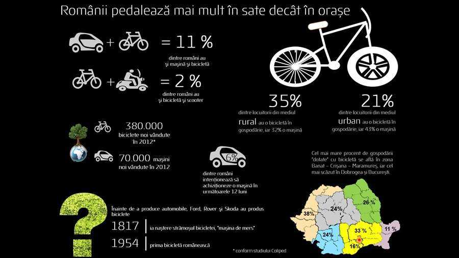 Studiu biciclete