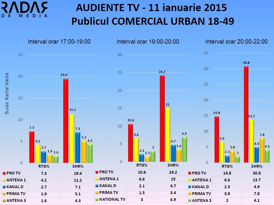 AUDIENTE TV 11 IAN 2015 publicul comercial (1)