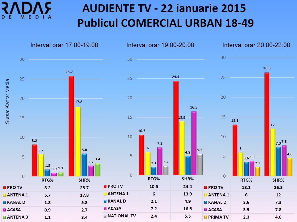 Audiente TV 22 ianuarie 2015 - publicul comercial (1)