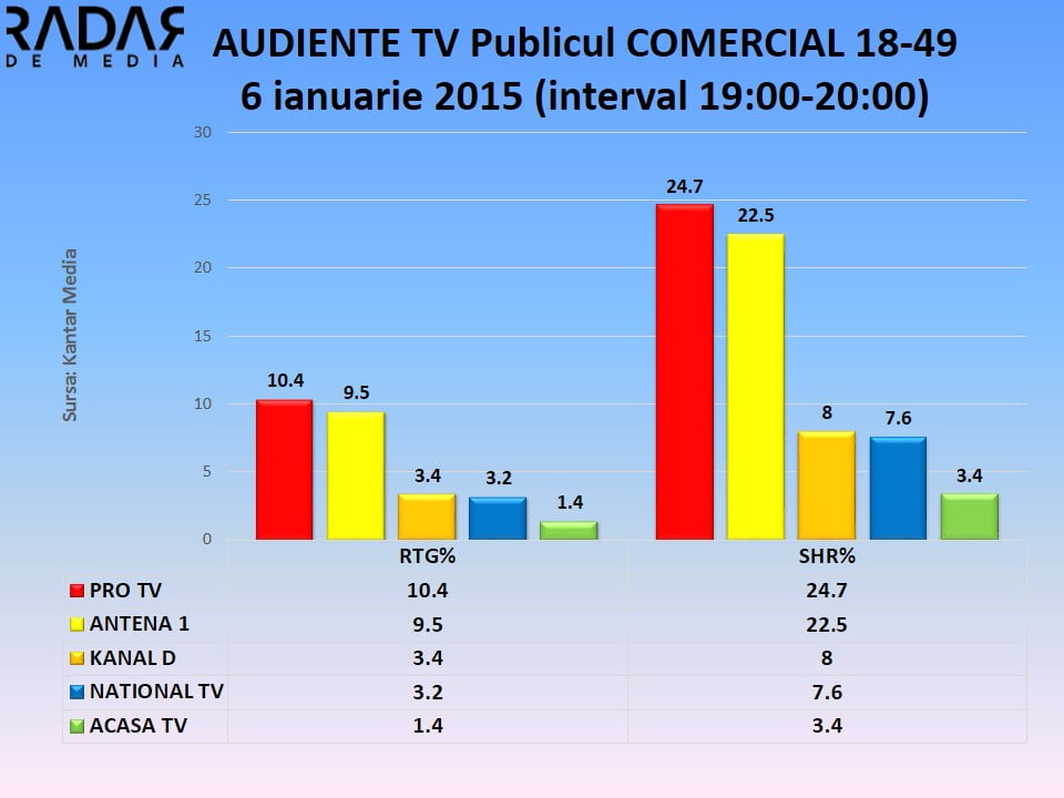 Audiente TV 6 ianuarie 2015 publicul comercial (3)
