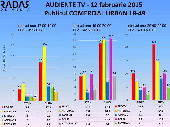 Audiente TV 12 februarie 2015 - publicul comercial (1)