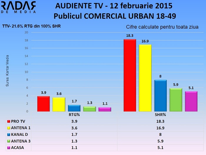 Audiente TV 12 februarie 2015 - publicul comercial (2)