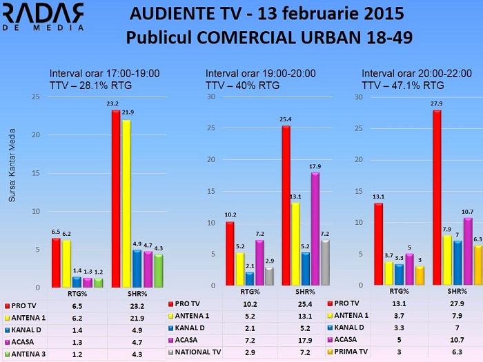 Audiente TV 13 februarie 2015 - Publicul comercial (2)
