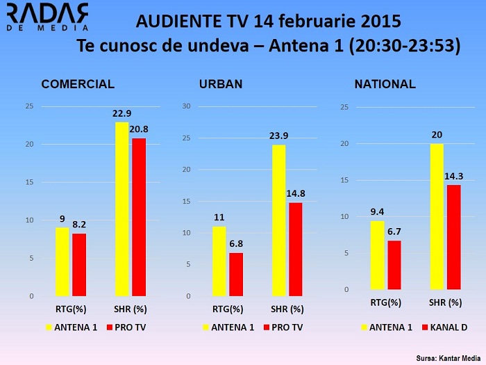 Audiente TV 14 februarie - Te cunosc de Undeva Antena 1