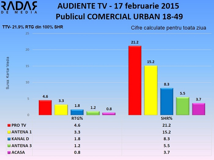 Audiente TV 17 februarie 2015 - publicul comercial (2)