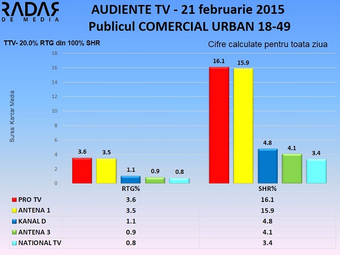 Audiente TV 21 februarie 2015 - publicul comercial (1)