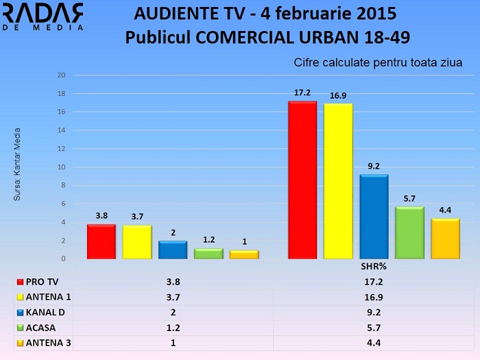Audiente TV 4 februarie 2015 - publicul comercial (2)