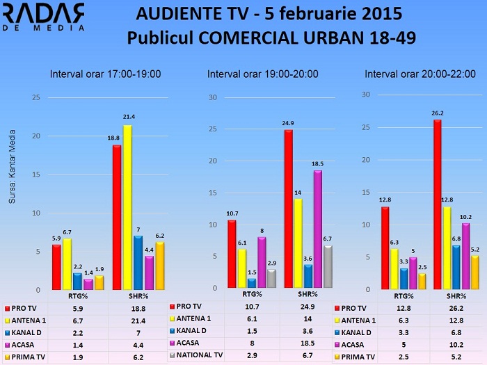 Audiente TV 5 februarie 2015 - publicul comercial (1)