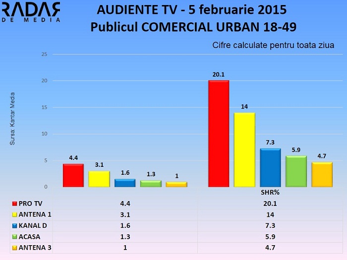Audiente TV 5 februarie 2015 - publicul comercial (2)