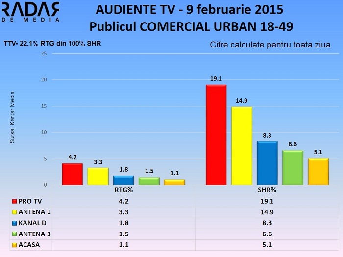 Audiente TV 9 februarie 2015 - publicul comercial (1)