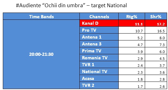 Audientea TV 1 feb - ochii din umbra Kanal D - publicul national