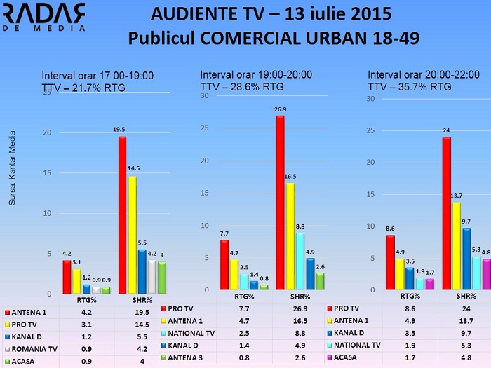Audiente TV 13 iulie 2015 - publicul comercial (1)
