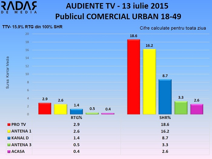 Audiente TV 13 iulie 2015 - publicul comercial (2)