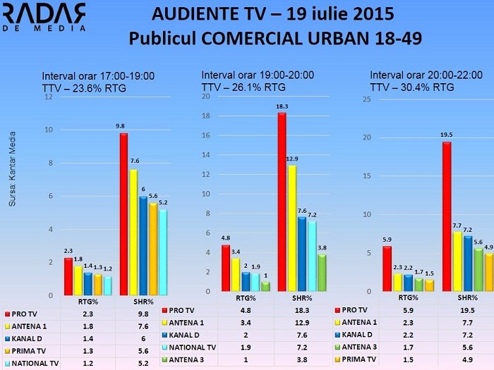 Audiente TV 19 iulie 2015 - publicul comercial (1)