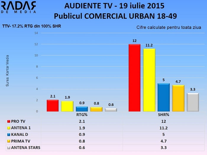 Audiente TV 19 iulie - publicul comercial