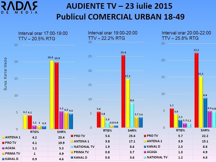 Audiente TV 23 iulie 2015 - publicul comercial (1)