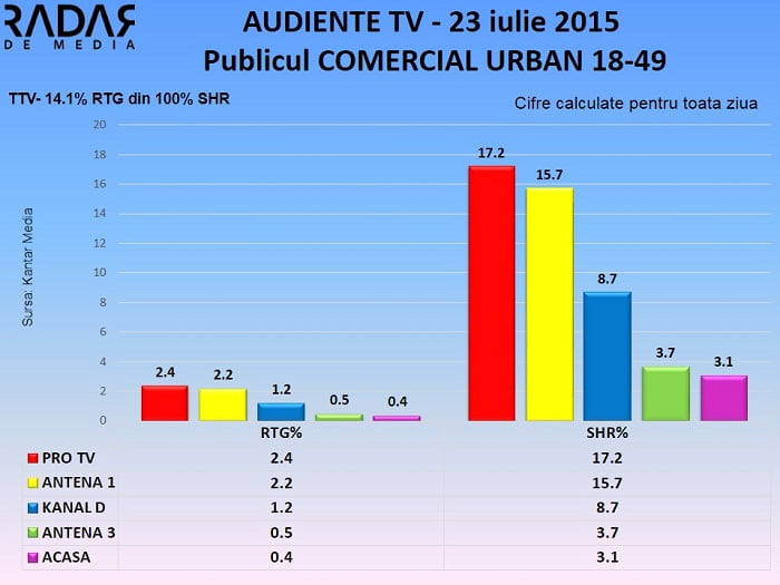 Audiente TV 23 iulie 2015 - publicul comercial (2)