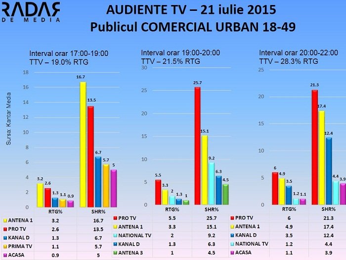 Audiente Tv 21 iulie 2015 - publicul comercial (1)