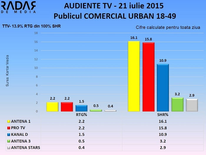 Audiente Tv 21 iulie 2015 - publicul comercial (2)
