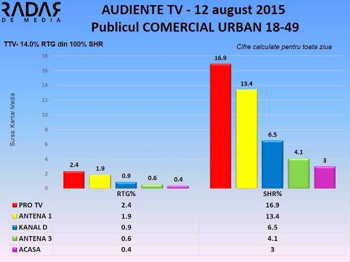 Audiente TV 12 august 2015 - publicul comercial (2)