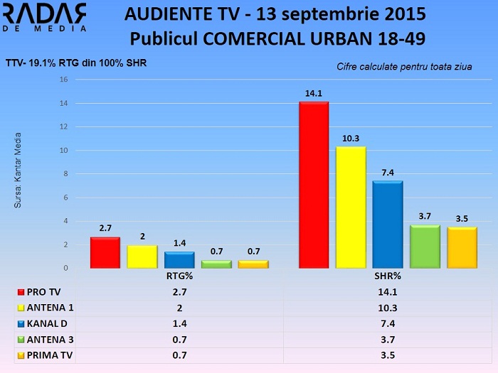 Audiente TV 13 sept 2015 - publicul comercial (2)