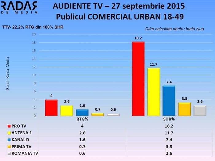 Audiente TV 27 septembrie 2015 - publicul comercial (2)