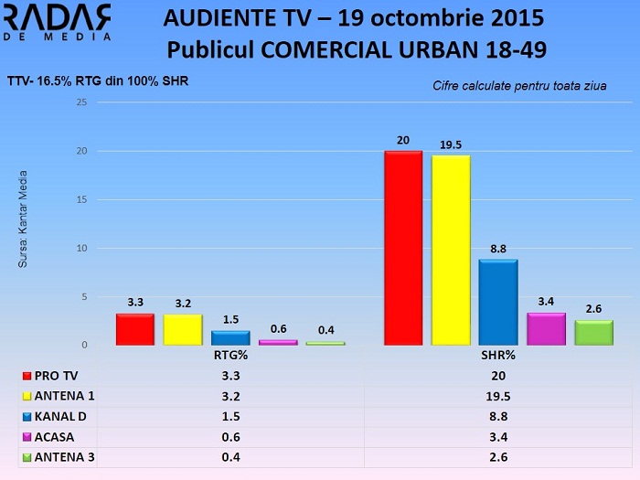 Audiente TV 19 octombrie 2015 - publicul comercial (1)