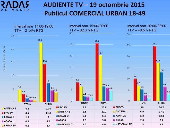 Audiente TV 19 octombrie 2015 - publicul comercial (2)
