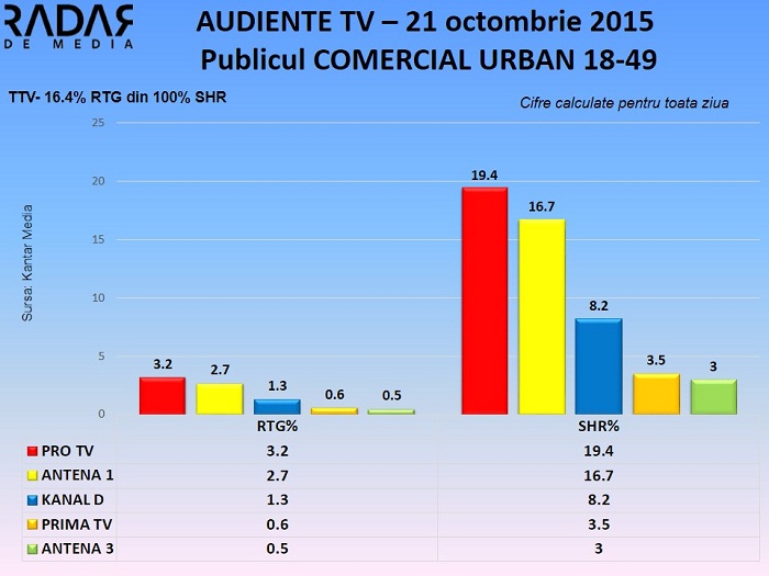 Audiente TV 21 octombrie 2015 - publicul comercial (1)