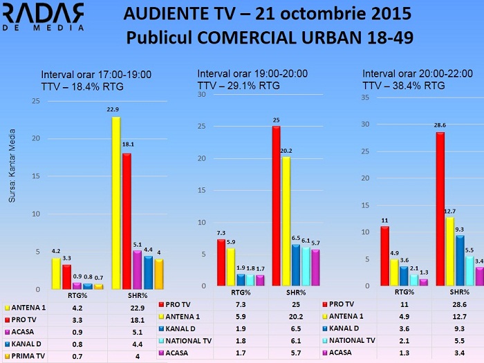 Audiente TV 21 octombrie 2015 - publicul comercial (2)