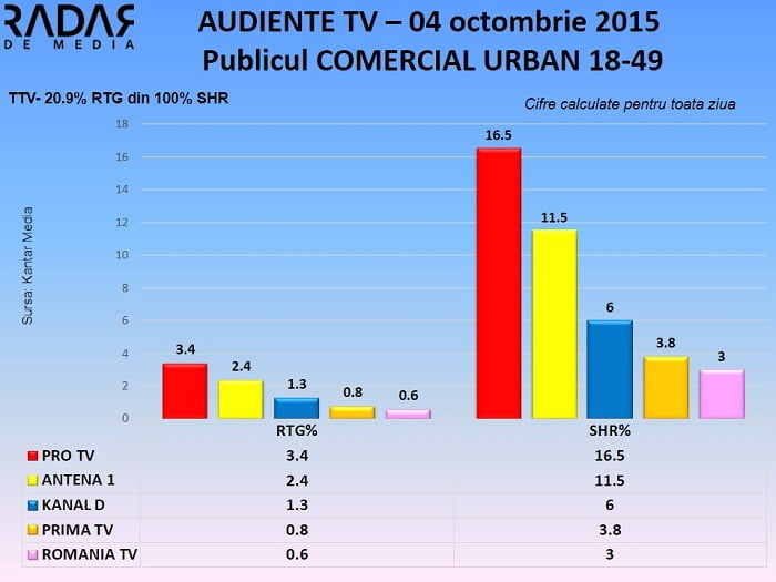 Audiente TV 4 octombrie 2015 - publicul comercial (1)