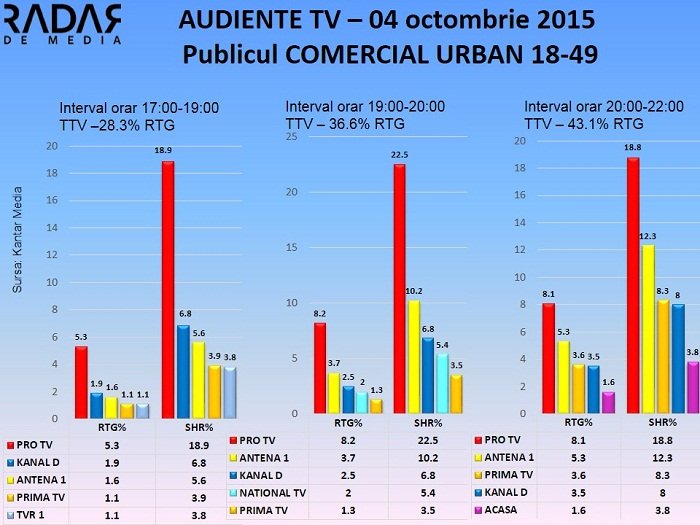 Audiente TV 4 octombrie 2015 - publicul comercial (2)