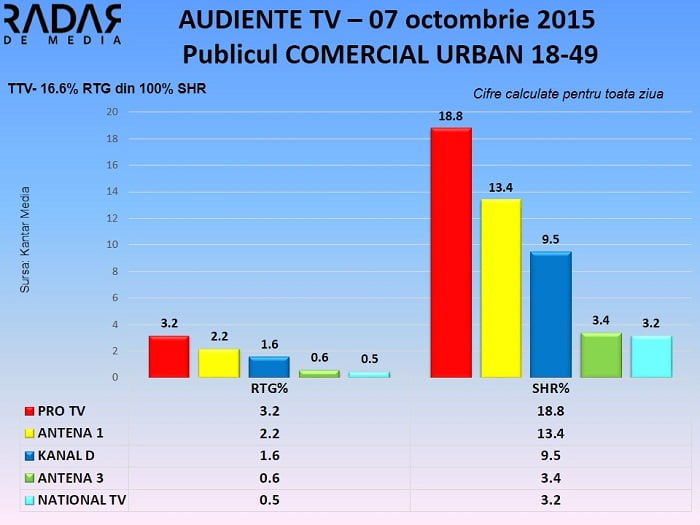 Audiente TV 7 octombrie 2015 - publicul comercial (1)