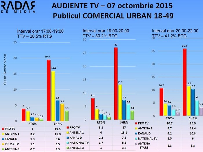 Audiente TV 7 octombrie 2015 - publicul comercial (2)