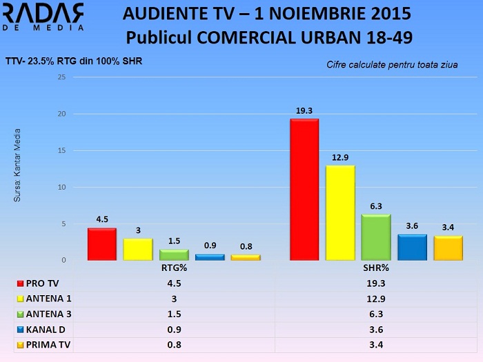 Audiente TV 1 noiembrie 2015 - publicul comercial (1)