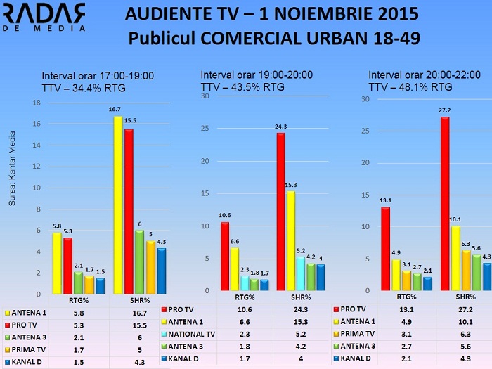 Audiente TV 1 noiembrie 2015 - publicul comercial (2)