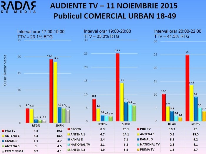 Audiente TV 11 noiembrie 2015 - publicul comercial (1)