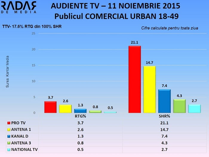 Audiente TV 11 noiembrie 2015 - publicul comercial (2)