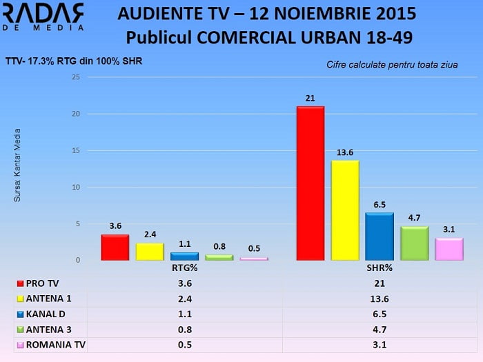 Audiente TV 12 noiembrie 2015 - publicul comercial (1)